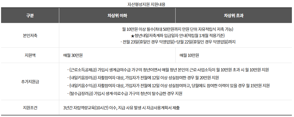 출처: 복지로, 지원내용